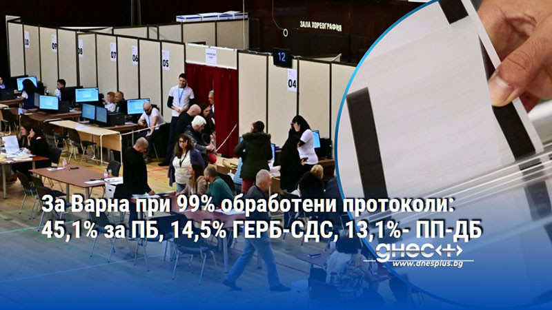 За Варна при 99% обработени протоколи: 45,1% за ПБ, 14,5% ГЕРБ-СДС, 13,1%- ПП-ДБ