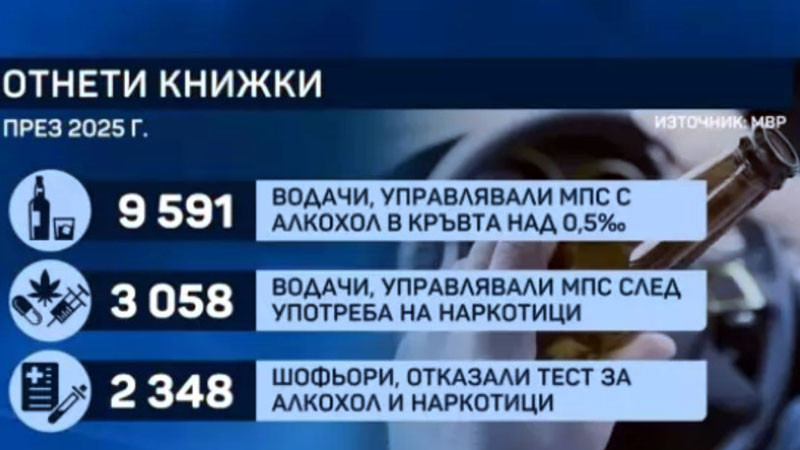 Шофьори с отнети книжки за алкохол и наркотици ще полагат нов изпит
