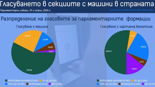 ИРПС представя изборите в числа - кой гласува с машина и кой - с хартия