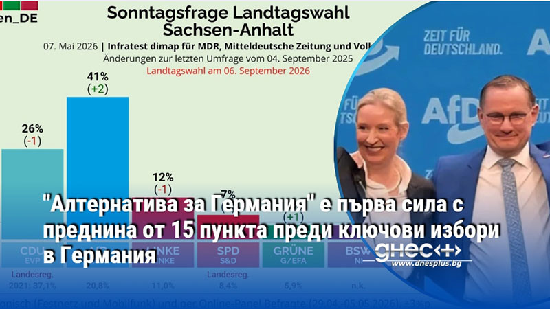 "Алтернатива за Германия" е първа сила с преднина от 15 пункта преди ключови избори в Германия