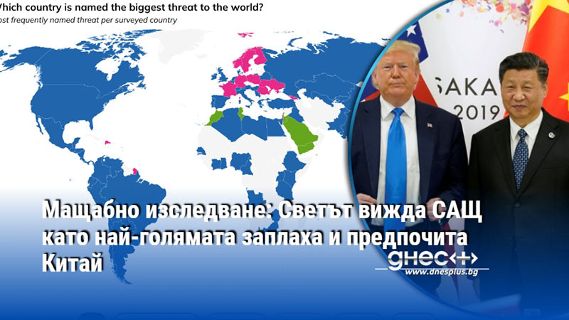 Мащабно изследване: Светът вижда САЩ като най-голямата заплаха и предпочита Китай