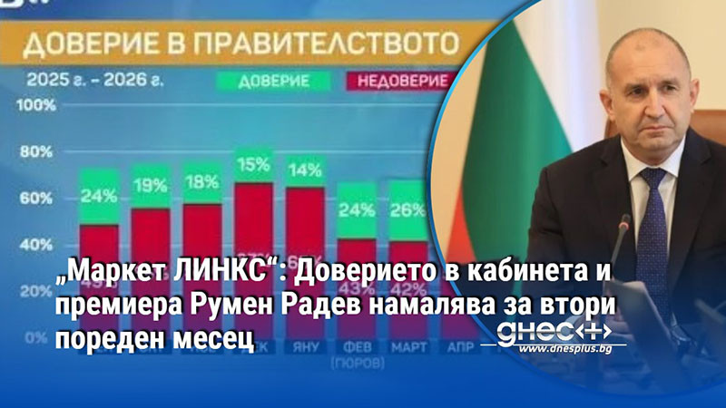„Маркет ЛИНКС“: Доверието в кабинета и премиера Румен Радев намалява за втори пореден месец