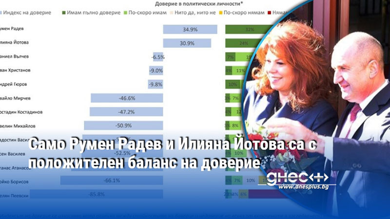 Само Румен Радев и Илияна Йотова са с положителен баланс на доверие