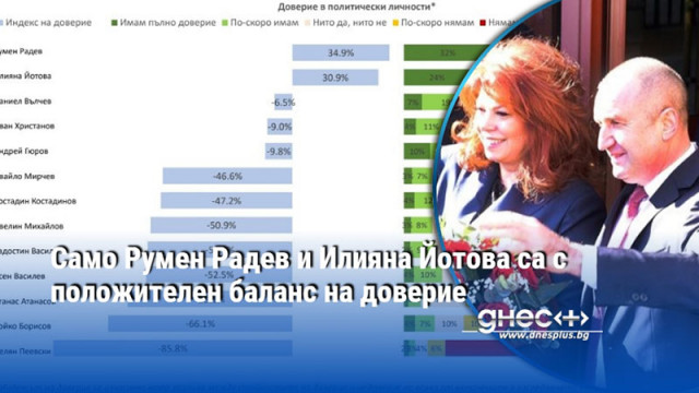 Само Румен Радев и Илияна Йотова са с положителен баланс на доверие