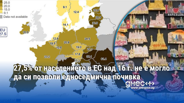 27,5% от населението в ЕС над 16 г. не е могло да си позволи едноседмична почивка