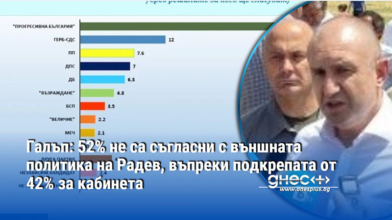 Галъп: 52% не са съгласни с външната политика на Радев, въпреки подкрепата от 42% за кабинета
