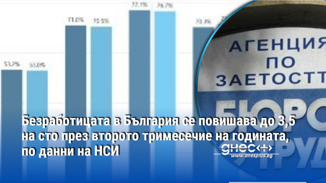 Безработицата в България се повишава до 3,5 на сто през второто тримесечие на годината