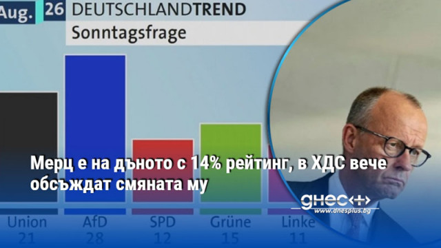 Мерц е на дъното с 14% рейтинг, в ХДС вече обсъждат смяната му