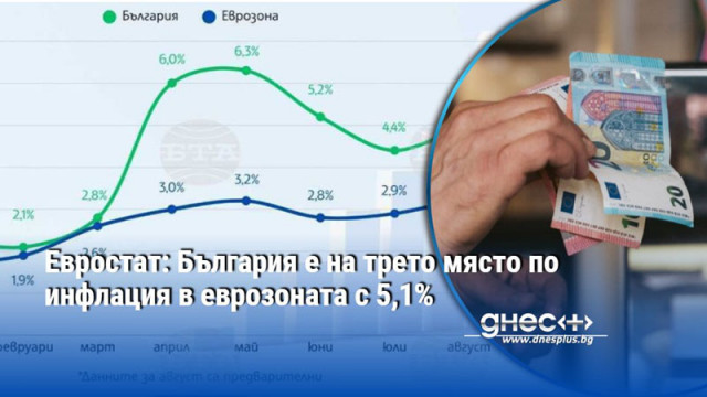 Евростат: България е на трето място по инфлация в еврозоната с 5,1%