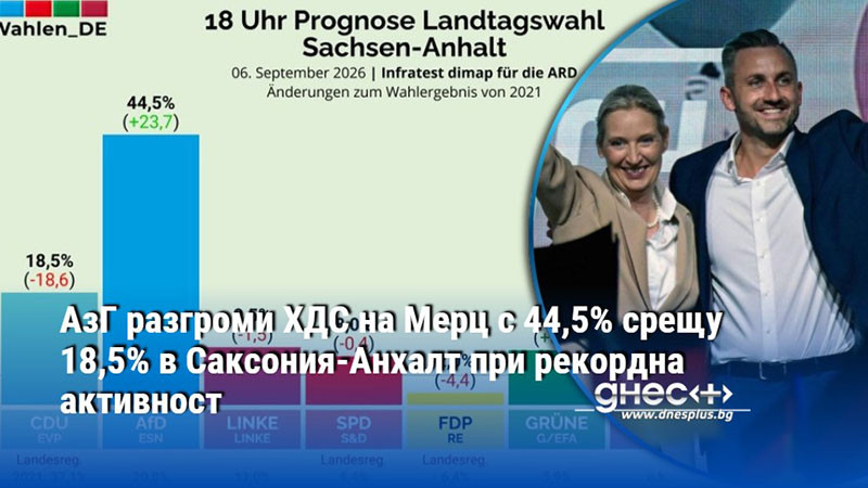 АзГ разгроми ХДС на Мерц с 44,5% срещу 18,5% в Саксония-Анхалт при рекордна активност