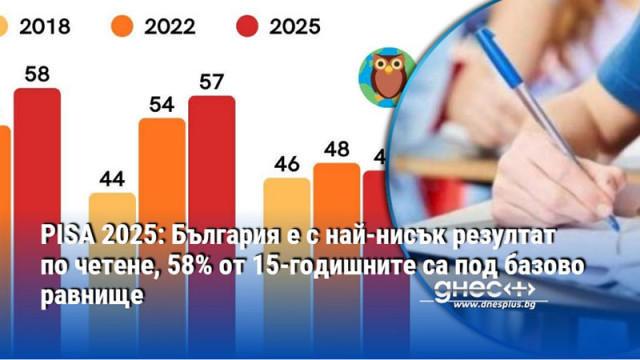 PISA 2025: България е с най-нисък резултат по четене, 58% от 15-годишните са под базово равнище