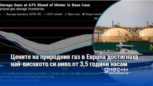 Цените на природния газ в Европа достигнаха най-високото си ниво от 3,5 години насам