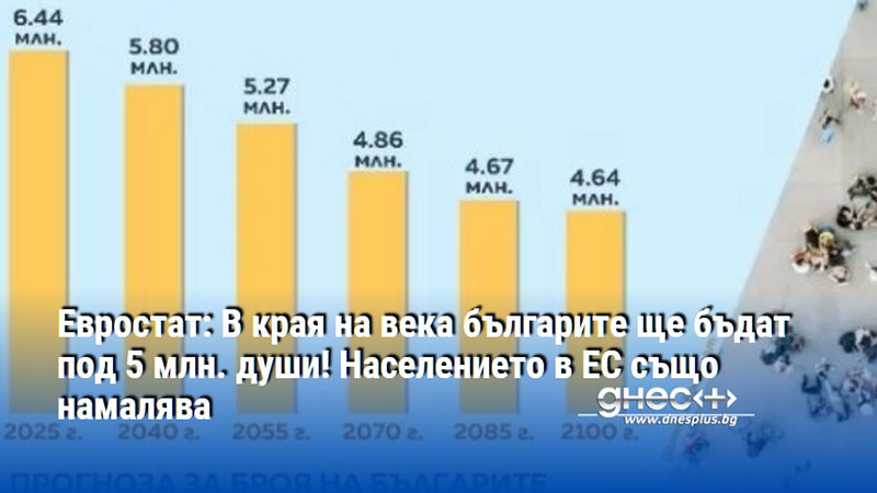 Евростат: В края на века българите ще бъдат под 5 млн. души! Населението в ЕС също намалява