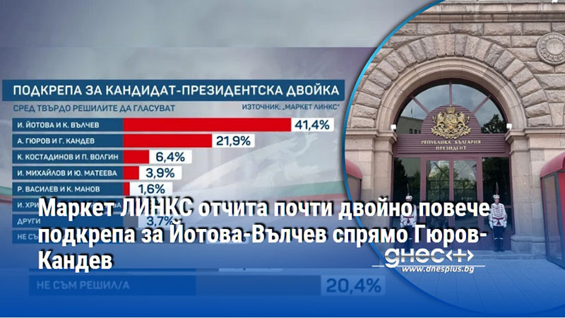 Маркет ЛИНКС отчита почти двойно повече подкрепа за Йотова-Вълчев спрямо Гюров-Кандев