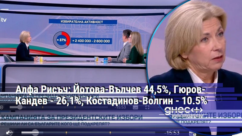 Алфа Рисъч: Йотова-Вълчев 44,5%, Гюров-Кандев - 26,1%, Костадинов-Волгин - 10.5%