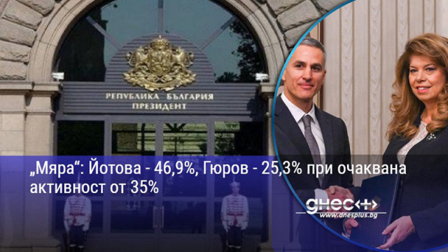 „Мяра“: Йотова - 46,9%, Гюров - 25,3% при очаквана активност от 35%
