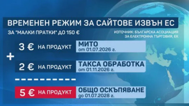 Нови такси от 1 ноември оскъпяват пратките с още 2 евро на продукт