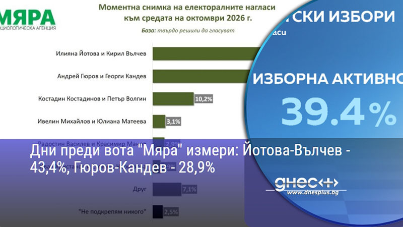 Дни преди вота "Мяра" измери: Йотова-Вълчев - 43,4%, Гюров-Кандев - 28,9%