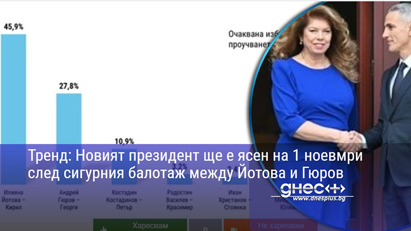 Тренд: Новият президент ще е ясен на 1 ноевмри след сигурния балотаж между Йотова и Гюров