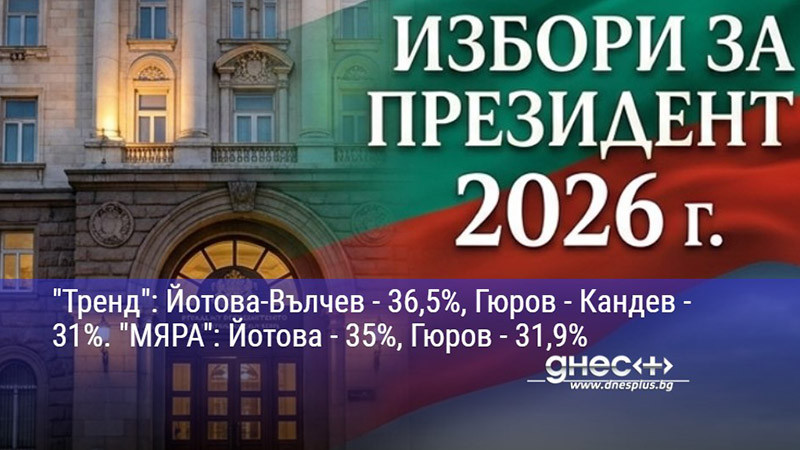 "Тренд": Йотова-Вълчев - 36,5%, Гюров - Кандев - 31%. "МЯРА": Йотова - 35%, Гюров - 31,9%