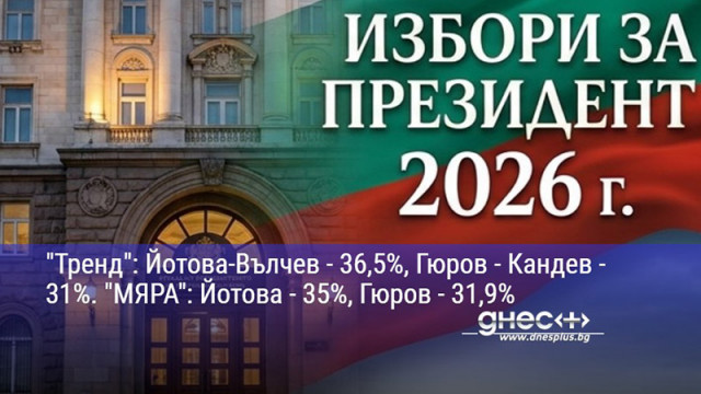 "Тренд": Йотова-Вълчев - 36,5%, Гюров - Кандев - 31%. "МЯРА": Йотова - 35%, Гюров - 31,9%