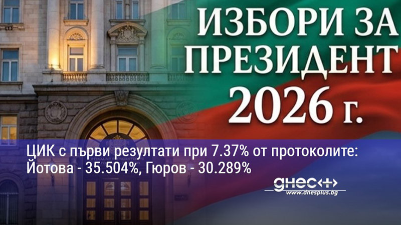 ЦИК с първи резултати при 7.37% от протоколите: Йотова - 35.504%, Гюров - 30.289%