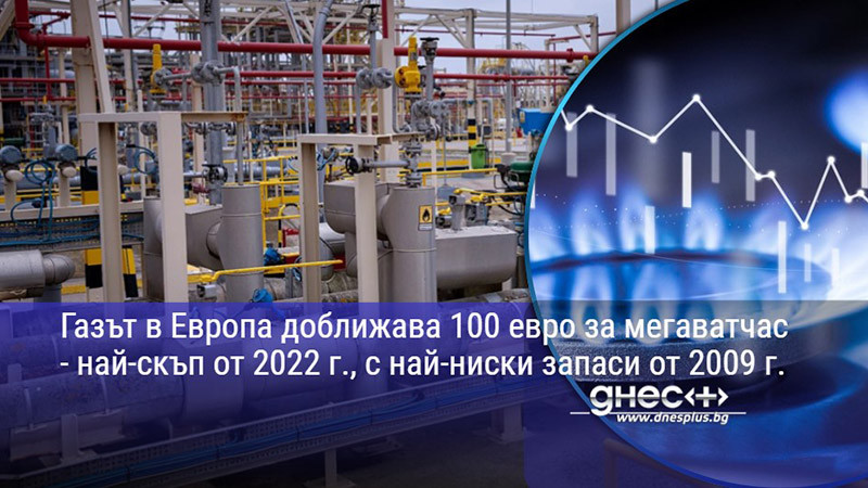 Газът в Европа доближава 100 евро за мегаватчас - най-скъп от 2022 г., с най-ниски запаси от 2009 г.