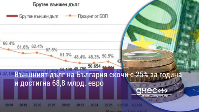 Външният дълг на България скочи с 25% за година и достигна 68,8 млрд. евро
