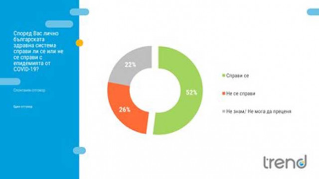 "Тренд": За 52% от българите здравеопазването ни се е справило с COVID-19