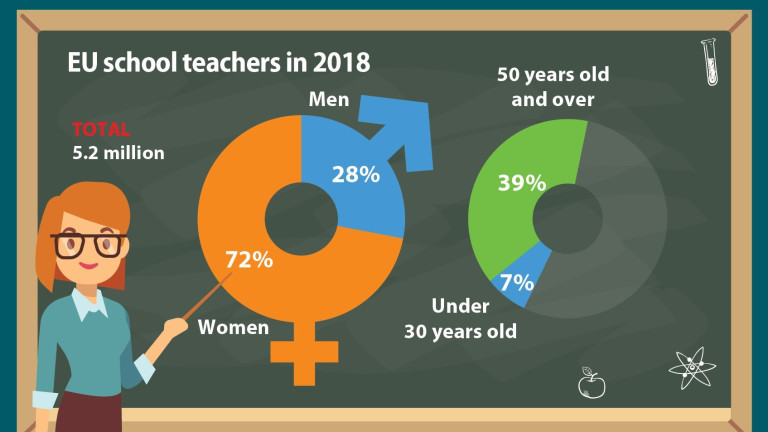 72% от учителите в ЕС са жени, България трета