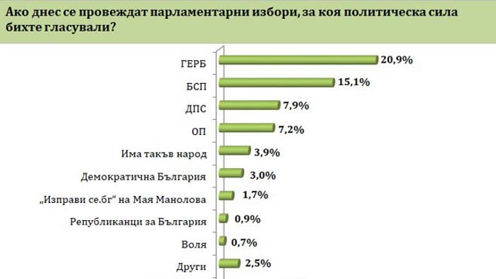 „Барометър България“ с първо изследване за президентските избори догодина