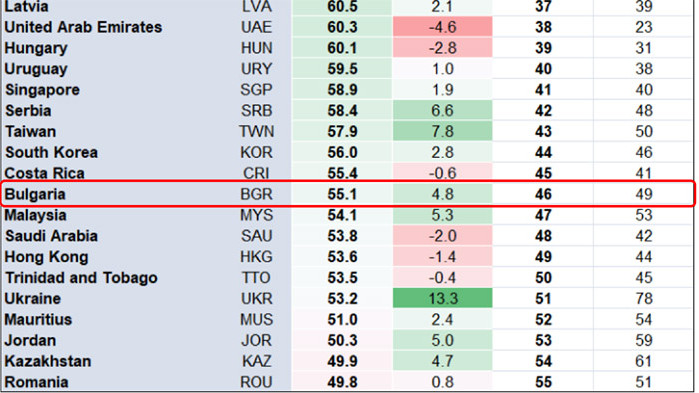 България в средата на класация за риска от социално напрежение