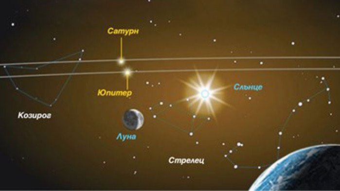 Нова Витлеемска звезда? На 21-и Юпитер и Сатурн “се сливат” за пръв път от 800 г.