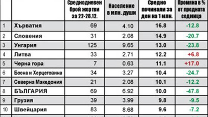 Двойно спадат новите заразени и починалите в седмицата на Коледа