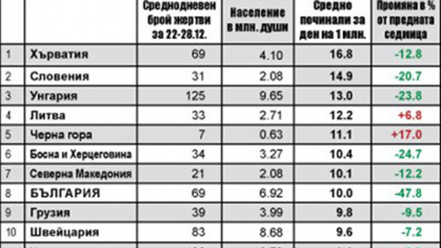 Двойно спадат новите заразени и починалите в седмицата на Коледа