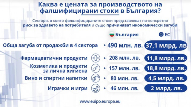 Заради фалшификати всяка година в ЕС се губят 29 милиарда лева държавни приходи