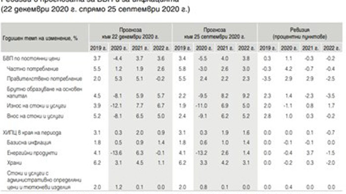 БНБ: Българската икономика се е свила с 4,4 на сто през 2020 година