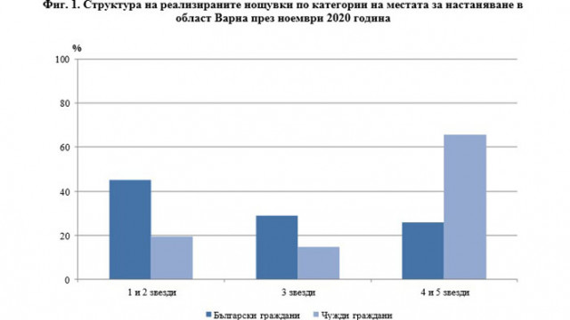 Дейност на местата за настаняване в област Варна през ноември 2020 година