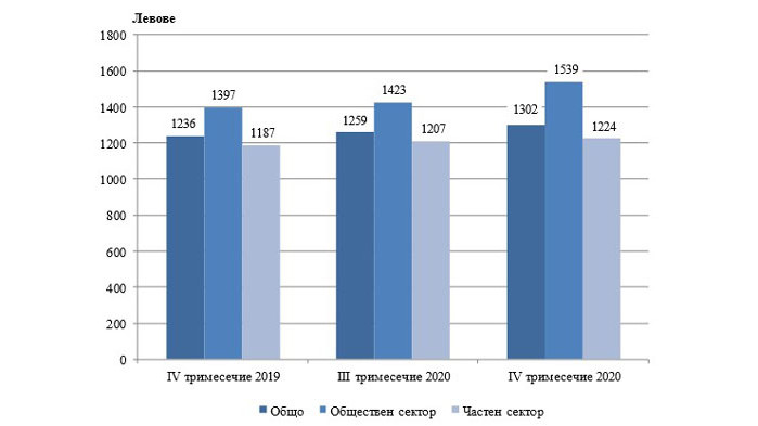 Наети лица и средна брутна заплата в област Варна през четвъртото тримесечие на 2020 година