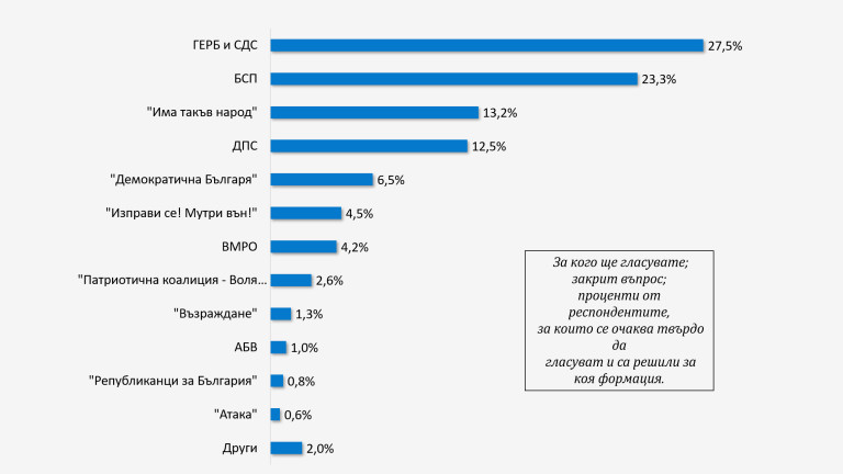 53% от българите декларират пред "Галъп", че ще гласуват