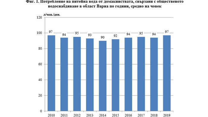 Статистика на околната среда в област Варна през 2019 година