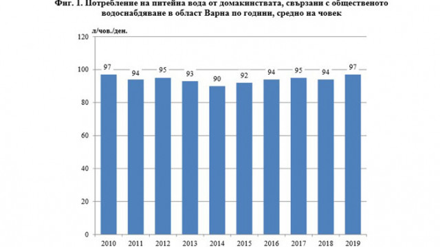 Статистика на околната среда в област Варна през 2019 година