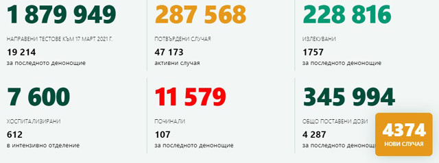  ковид българия 17 март 2021 