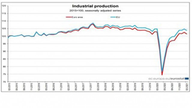 Индустриално производство в еврозоната и в целия ЕС отбеляза спад