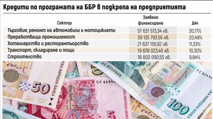 Средствата са раздадени по мерките за микро-, малки и средни предприятия и