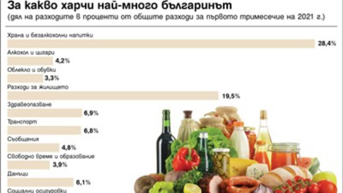 Една пета от всички разходи в момента се дават за жилището