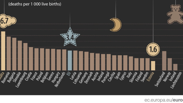 В ЕС през 2019 г. около 14 100 деца са
