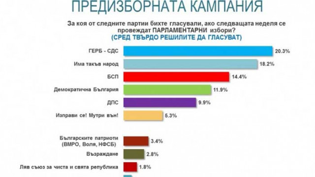 „Алфа Рисърч“: ГЕРБ-СДС-20.3%; ИТН - 18.2%; БСП-14.4%; ДБ-11.9%; ДПС-9.9%