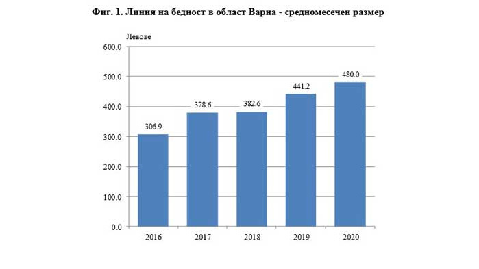 Индикатори за бедност и социално включване в област Варна през 2020 година