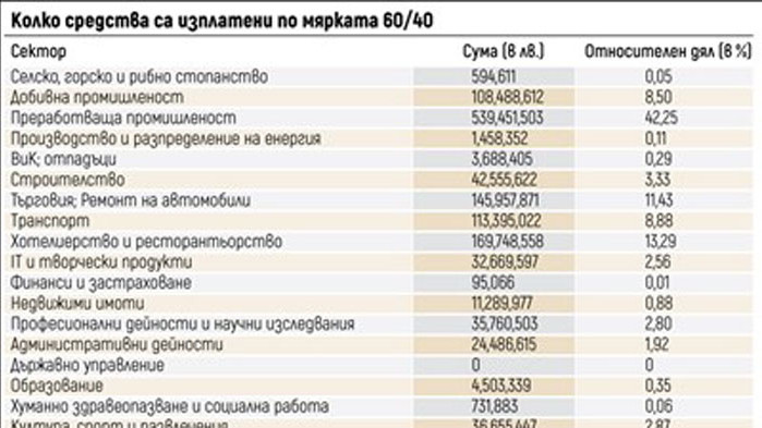 Над 1,276 млрд. лв. са изплатените средства по мярката 60/40.